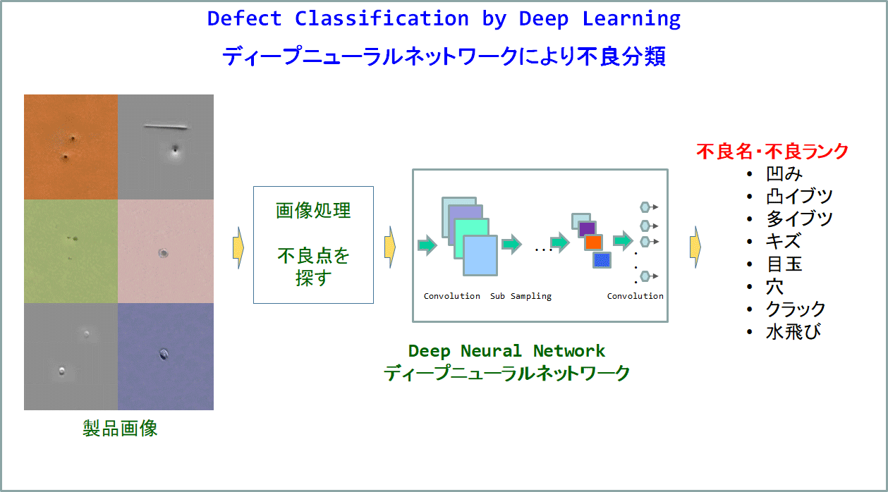 Defect detection and classification by Deep Learning