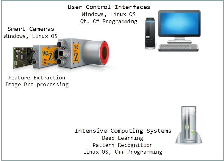 Smart Industrial Systems